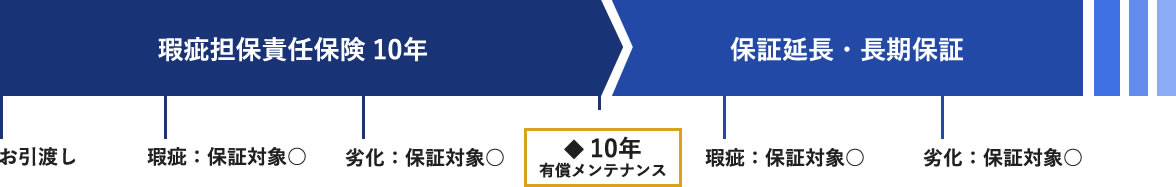 長期保証、こんなイメージありませんか?