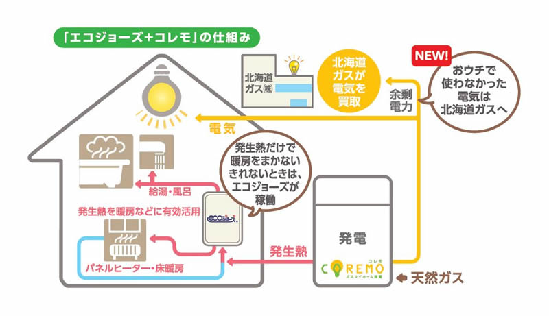 エコジョーズ+コレモの仕組み