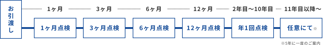 スケジュール図