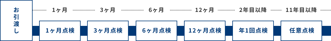 スケジュールの詳細