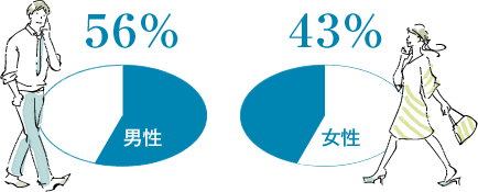 従業員男女比