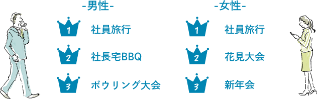 好きな社内行事ランキング