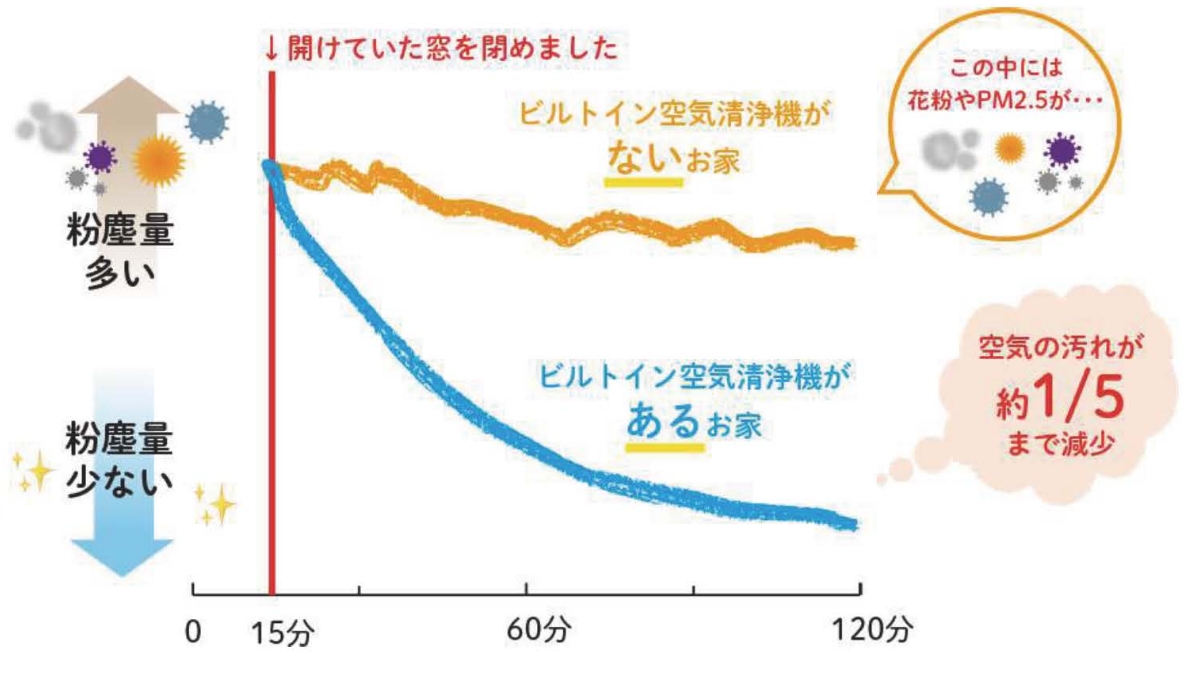 図：空気清浄機の効果